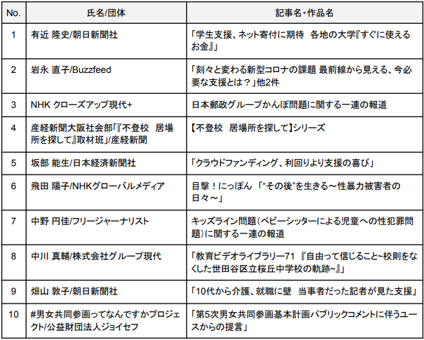 お知らせ 第3回ソーシャルジャーナリスト賞の授賞式が行われました 新公益連盟ウェブサイト お知らせ 第3回ソーシャルジャーナリスト賞の授賞式が行われました 新公益連盟ウェブサイト